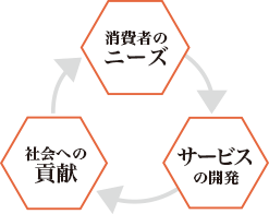 消費者のニーズ サービスの開発 社会への貢献